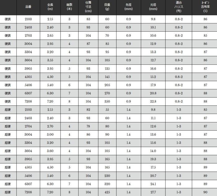 宇崎日新 翔龍 鯉 (振出) 硬調 5.40m / コイ竿 (お取り寄せ商品)