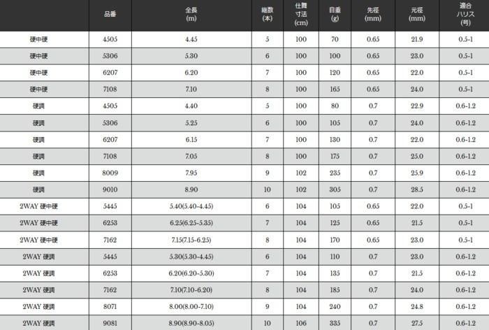 宇崎日新 エアステージ 攻堤メバル 硬調 7.95m (お取り寄せ商品)