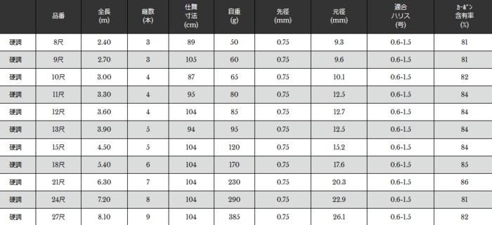 宇崎日新 精魂 別作 陣 (振出) 硬調 21尺 6.30m / ヘラ竿 (お 宇崎日新 精魂 別作 陣 (振出) 硬調 21尺 6.30m / ヘラ竿 (お