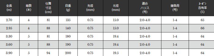 宇崎日新 プロミネント 海上釣堀 脈釣りSP (振出) 2.70m (お取り寄せ商品)