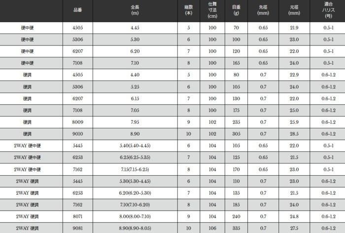 宇崎日新 エアステージ 攻堤メバル 2WAY 硬中硬 7.15(7.15-6.25 宇崎日新 エアステージ 攻堤メバル 2WAY 硬中硬 7.15(7.15-6.25