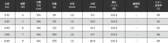 宇崎日新 精魂 庄内竿 5.90m (お取り寄せ商品) 宇崎日新 精魂 庄内竿 5.90m (お取り寄せ商品)