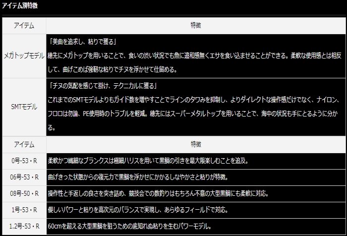 ダイワ 20 銀狼王牙 AGS 1号-53・R / 磯竿