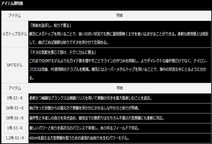 ダイワ 20 銀狼王牙 AGS 06号-50SMT・R / 磯竿