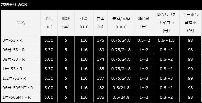 国内外の人気！ ダイワ ロッド 銀狼王牙 AGS 06号-50SMT R fisd.lk