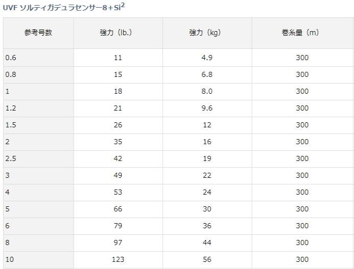 ダイワ Uvf ソルティガデュラセンサー8 Si2 1 2号 300m Peライン メール便可