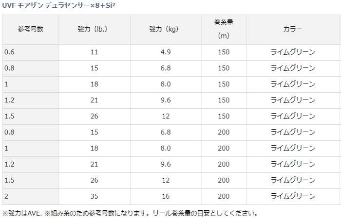 ダイワ Uvf モアザン デュラセンサー 8 Si2 1号 150m Peライン メール便可 ダイワ Uvf モアザン デュラセンサー 8 Si2 1号 150m Peライン メール便可