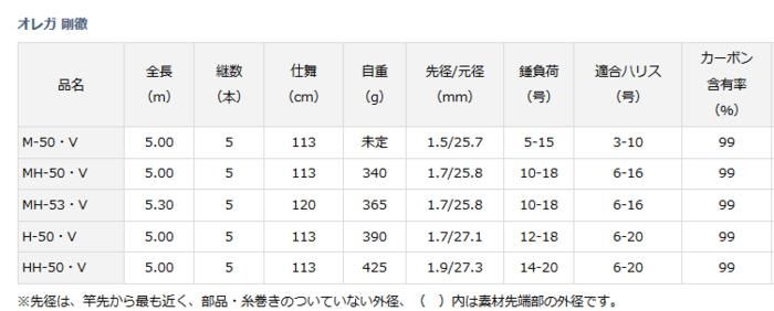 ダイワ オレガ (OLEGA ) 剛徹 HH-50 V / 磯竿 (D01) (O01