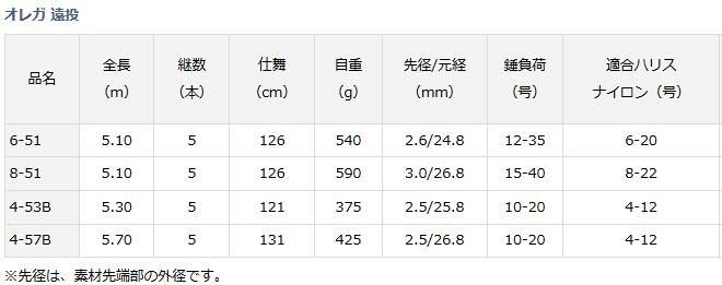 ダイワ オレガ (OLEGA ) 遠投 8-51 / 磯竿 (D01) (O01) 【本店 ダイワ オレガ (OLEGA ) 遠投 8-51 / 磯竿 (D01) (O01) 【本店