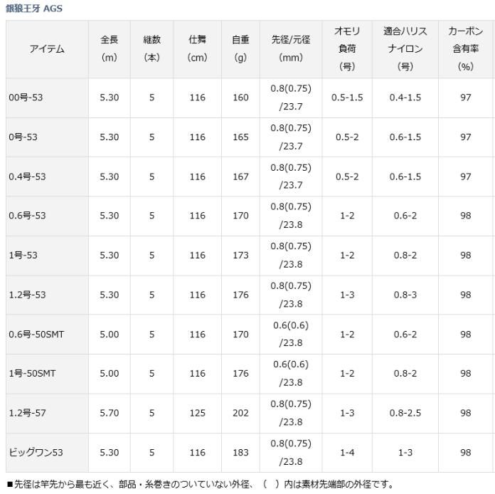 ダイワ 銀狼王牙 AGS ビッグワン53 / チヌ 黒鯛 磯竿 (D01) (O01