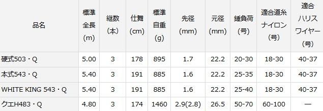 ダイワ 幻覇王 別誂 本式543・Q / 石鯛竿 (O01) (D01) 【本店 ダイワ 幻覇王 別誂 本式543・Q / 石鯛竿 (O01) (D01) 【本店