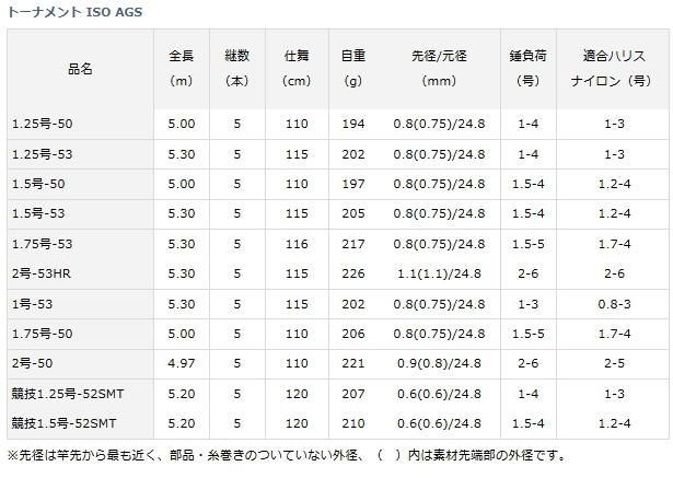 ダイワ トーナメント磯 AGS 1-53 / 磯竿 (D01) (O01) 【本店特別 ダイワ トーナメント磯 AGS 1-53 / 磯竿 (D01) (O01) 【本店特別