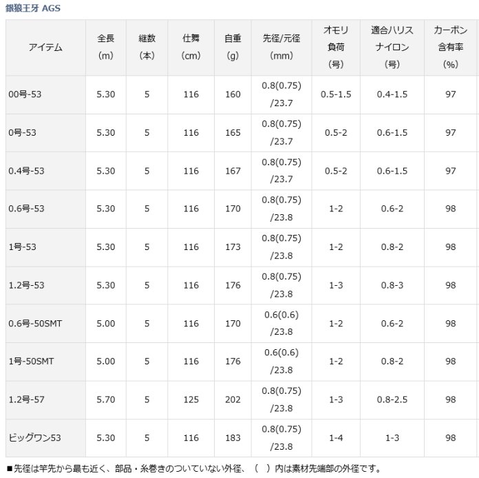 ダイワ 銀狼王牙 AGS 1.2号-57 / 磯竿 (O01) (D01) 【本店特別価格】