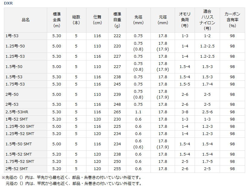 磯竿 ダイワ DXR 1.5-50 (D01) (O01) 【本店特別価格】 磯竿 ダイワ DXR 1.5-50 (D01) (O01) 【本店特別価格】