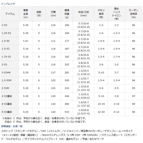 磯竿 ダイワ インプレッサ 3-53遠投 (D01) (O01) 【本店特別価格】