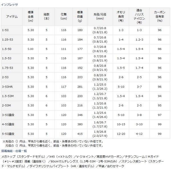 磯竿 ダイワ インプレッサ 4-53遠投 (D01) (O01) 【本店特別価格】