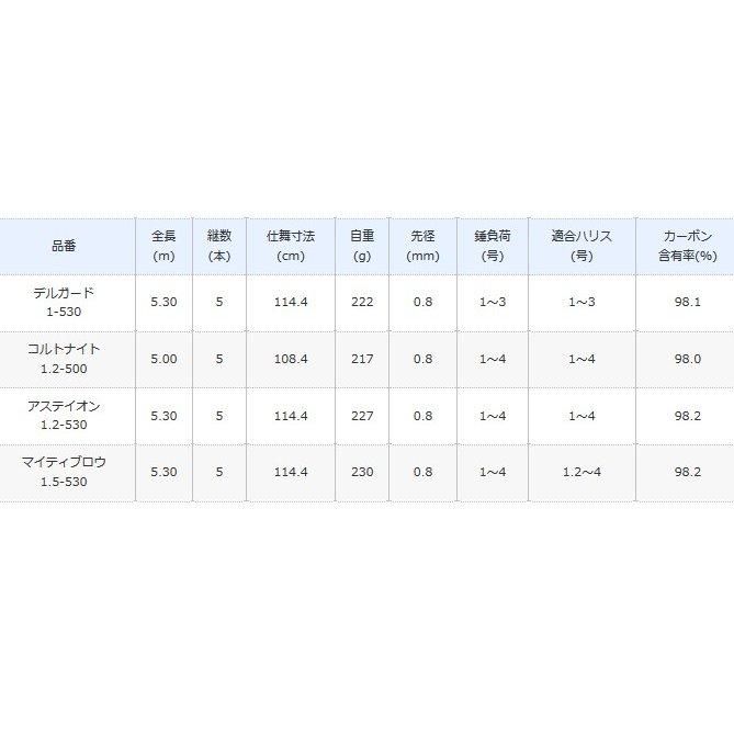シマノ イソリミテッド マイティブロウ 1.5-530 / 磯竿 (O01 シマノ イソリミテッド マイティブロウ 1.5-530 / 磯竿 (O01