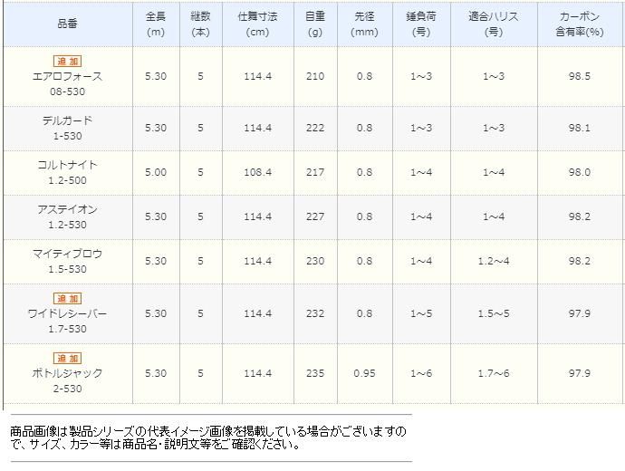 シマノ 18 イソリミテッド ワイドレシーバー 1.7-530 / 磯竿 シマノ 18 イソリミテッド ワイドレシーバー 1.7-530 / 磯竿