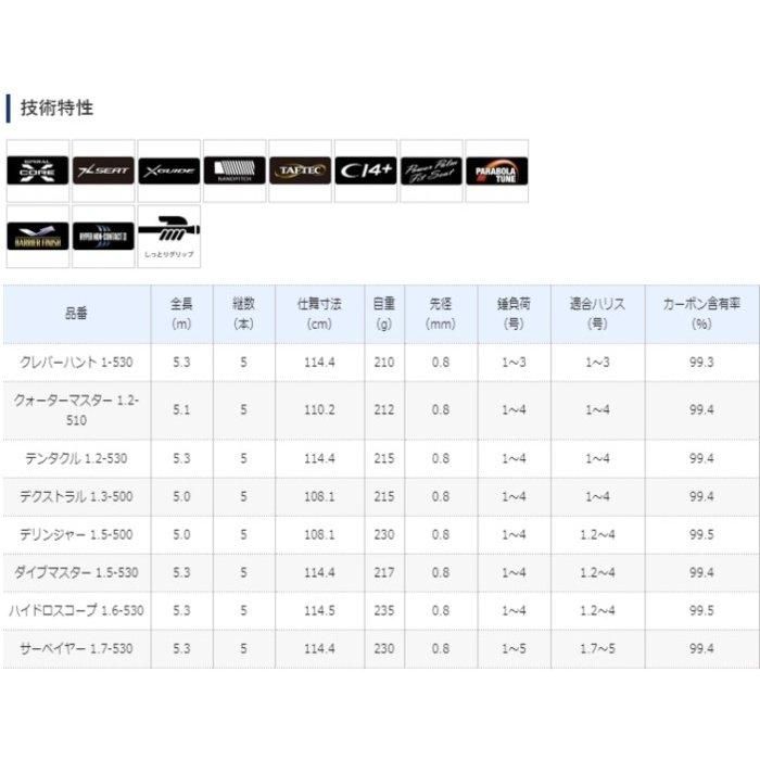 シマノ 19 ファイアブラッド グレ サーベイヤー 1.7-530 / 磯竿 シマノ 19 ファイアブラッド グレ サーベイヤー 1.7-530 / 磯竿