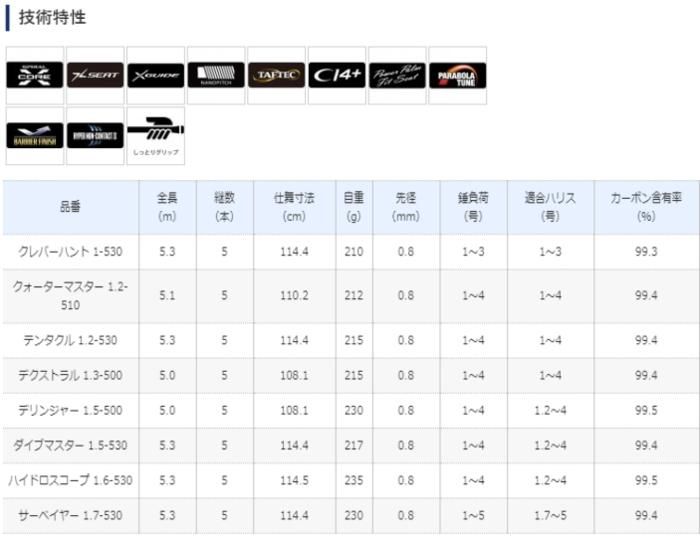 シマノ 19 ファイアブラッド グレ ダイブマスター 1.5-530 / 磯
