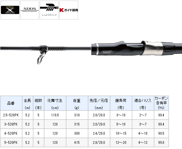 磯竿 シマノ ブルズアイ遠投 2 5 5pk S01 O01 本店特別価格