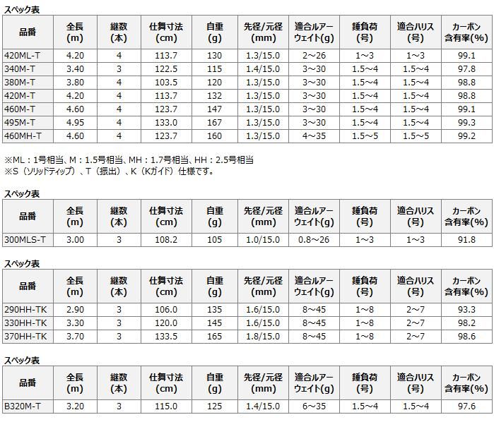 磯竿 シマノ ボーダレス BB 420M-T (O01) (S01) 【本店特別価格】 磯竿 シマノ ボーダレス BB 420M-T (O01) (S01) 【本店特別価格】