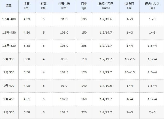 シマノ 17 ホリデー磯 2号-400 / 磯竿 (O01) (S01) 【本店特別価格】