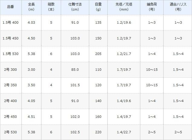 シマノ 17 ホリデー磯 3号-450 / 磯竿 (S01) (O01) 【本店特別価格】 シマノ 17 ホリデー磯 3号-450 / 磯竿 (S01) (O01) 【本店特別価格】