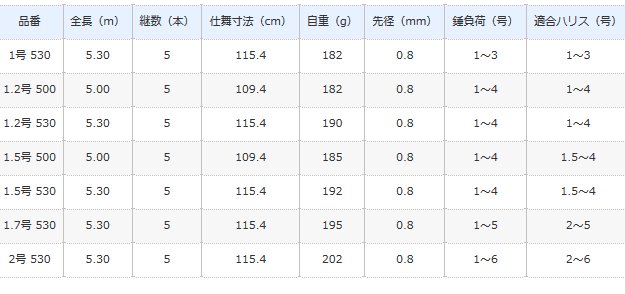 シマノ 18 ラディックス (RADIX) 1.5号 500 磯竿 (S01) (O01) 【本店特別価格】