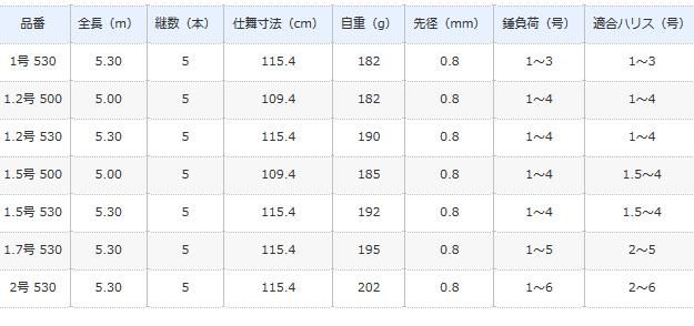 シマノ 18 ラディックス (RADIX) 1.5号 530 / 磯竿 (S01) (O01) 【本店