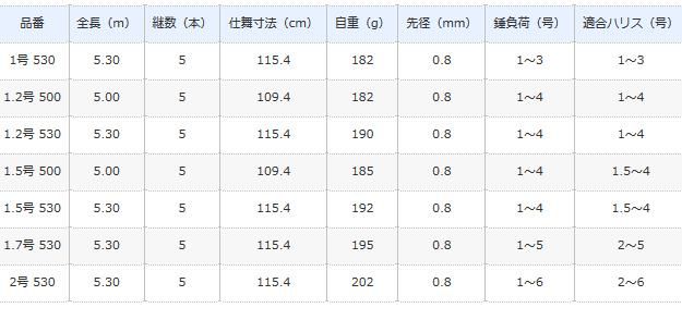シマノ 18ラディックス (RADIX) 2号 530 / 磯竿 (O01) (S01 シマノ 18ラディックス (RADIX) 2号 530 / 磯竿 (O01) (S01