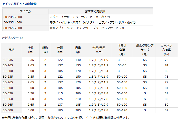船竿 ダイワ アナリスター 64 50-360 (D01) (O01) 【本店特別価格】 船竿 ダイワ アナリスター 64 50-360 (D01) (O01) 【本店特別価格】