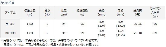 船竿 ダイワ カワハギ X MH-180 (D01) (O01) 【本店特別価格】