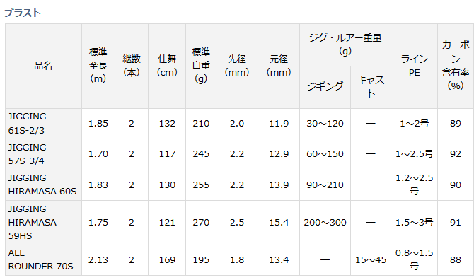 船竿 ダイワ ブラスト J57S-3/4 (D01) (O01) 【本店特別価格】