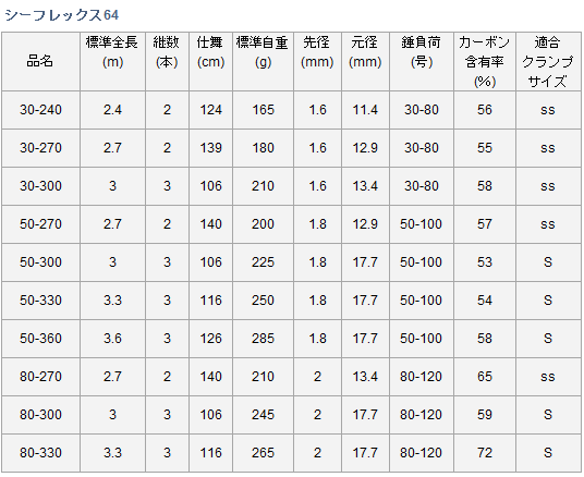 船竿 ダイワ シーフレックス 64 50-300 (D01) (O01) 【本店特別価格】
