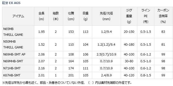 ダイワ 紅牙 EX AGS N50MHB TG / 船竿 (D01) (O01) 【本店特別価格】
