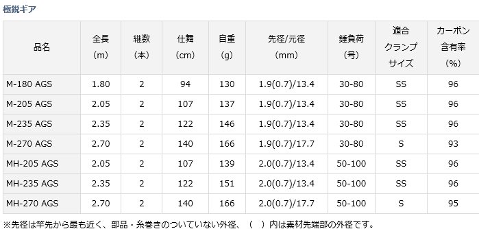 ダイワ 極鋭ギア MH-235 AGS / 船竿 (D01) (O01) 【本店特別価格】