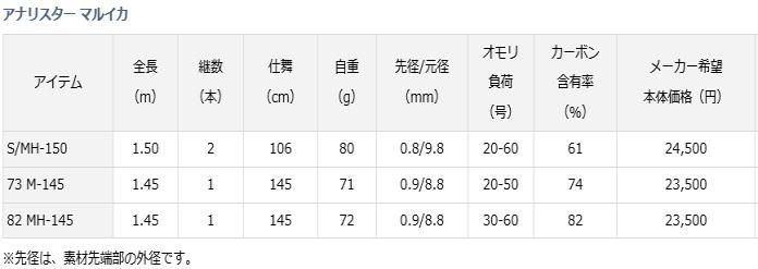 DAIWA（釣り） 船竿 ダイワ アナリスター マルイカ 73 M‐145