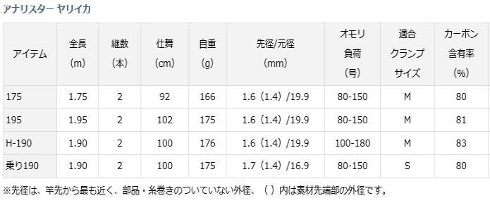 ダイワ アナリスター ヤリイカ 175 / 船竿 (D01) (O01) 【本店