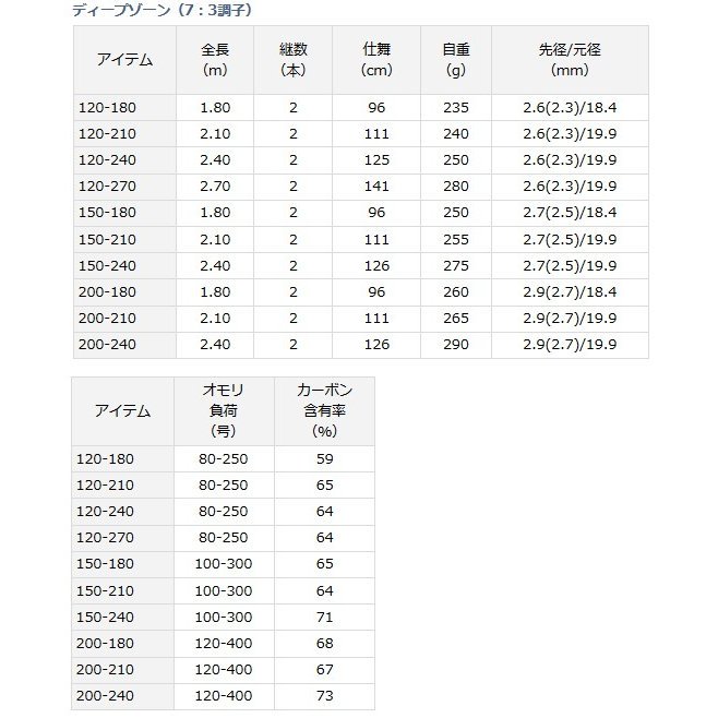 ダイワ ディープゾーン 7：3調子 150-240 / 船竿 (D01) (O01) 【本店