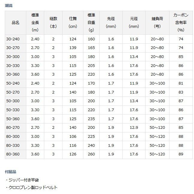 ダイワ 潮流 50-330 / 船竿 (D01) (O01) 【本店特別価格】