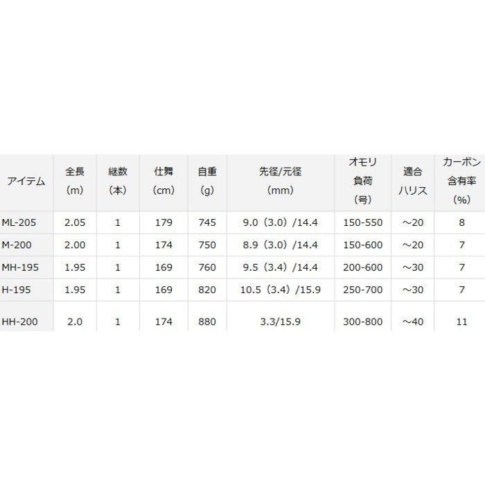 ダイワ マッドバイパー 深海 MH-195 (ロッド・釣竿) 価格比較
