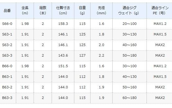 SHIMANO - シマノ 19グラップラー b63-2 シマノ グラップラー タイプ LJ B63-2 (ベイトモデル