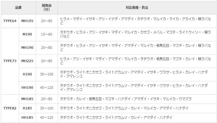 シマノ 19 ライトゲームSS TYPE73 MH225 LEFT (ベイトロッド シマノ 19 ライトゲームSS TYPE73 MH225 LEFT (ベイトロッド
