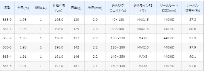 シマノ 19 オシアジガー∞ (インフィニティ) B65-1 / ジギング シマノ 19 オシアジガー∞ (インフィニティ) B65-1 / ジギング