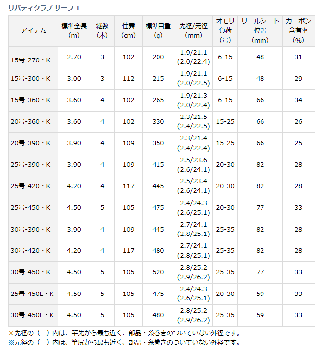 投げ竿 ダイワ 15 リバティクラブ サーフ T 30号-450L・K (D01 投げ竿 ダイワ 15 リバティクラブ サーフ T 30号-450L・K (D01