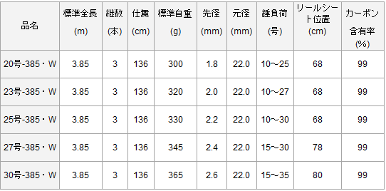 投げ竿 ダイワ キャスティズム 23号-385・W(D01) (O01) 【本店 投げ竿 ダイワ キャスティズム 23号-385・W(D01) (O01) 【本店