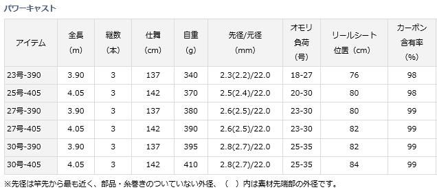 ダイワ パワーキャスト 27号 390 投げ竿 D01 O01 本店特別価格