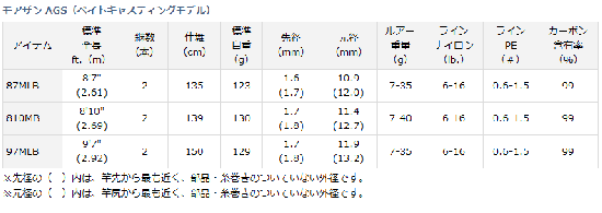 シーバスロッド ダイワ モアザン AGS 87MLB (D01) (O01) 【本店 シーバスロッド ダイワ モアザン AGS 87MLB (D01) (O01) 【本店