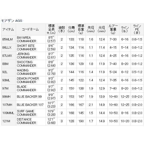 ダイワ モアザン AGS86LLX SHORT BITE COMMANDER | gkcsu.org